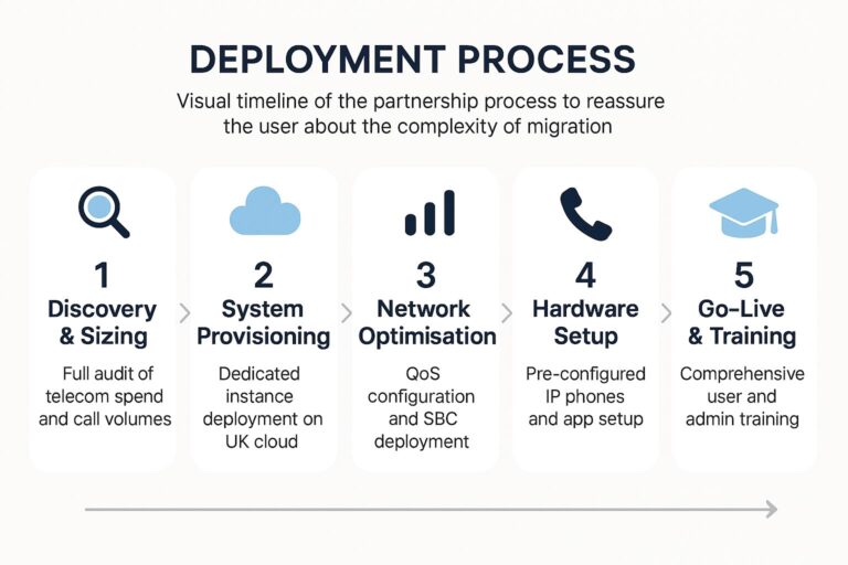 Visual timeline of Stride Communications 3CX deployment process showing 5-step UK cloud migration
