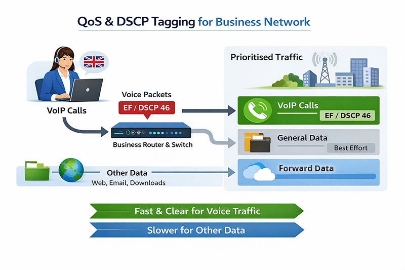 Side by side graphic comparing clean VoIP audio with degraded calls affected by latency jitter and packet loss